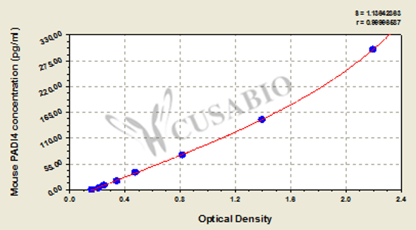 Mouse Protein-arginine deiminase type-4 (PADI4) ELISA kit