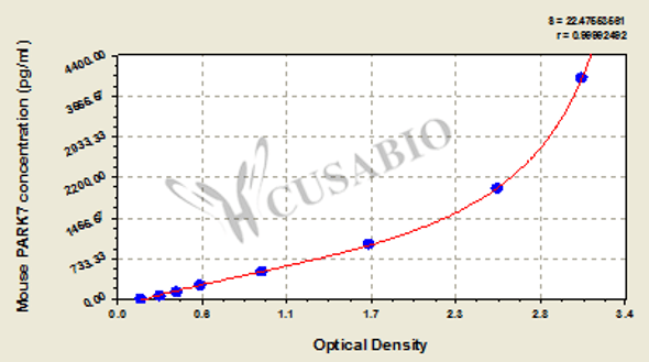 Mouse Protein DJ-1 (PARK7) ELISA kit