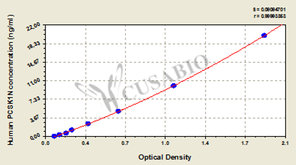 Human ProSAAS (PCSK1N) ELISA kit