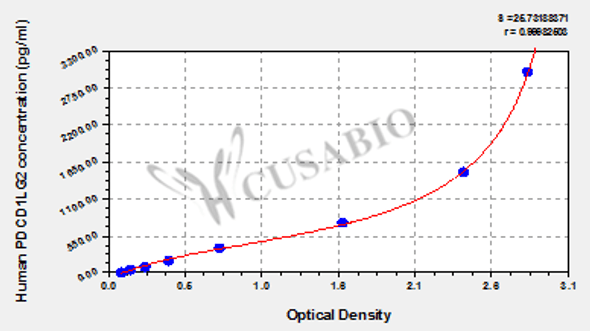 Human Programmed cell death 1 ligand 2 (PDCD1LG2) ELISA kit