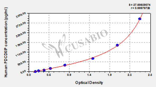 Human Programmed cell death 6-interacting protein (PDCD6IP) ELISA kit