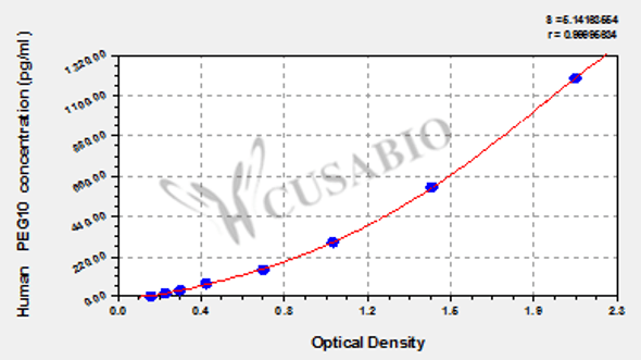 Human Retrotransposon-derived protein PEG10 (PEG10) ELISA kit