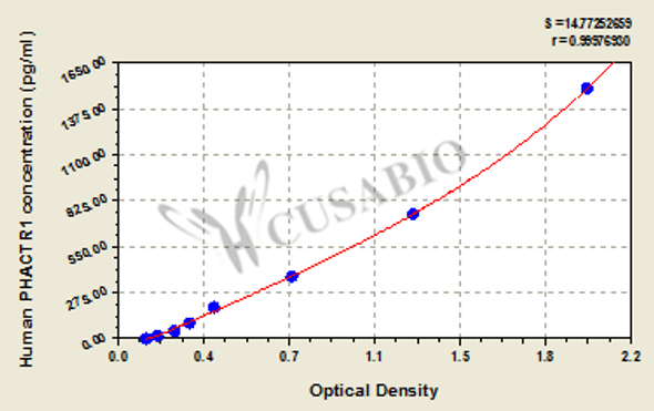 Human Phosphatase and actin regulator 1 (PHACTR1) ELISA kit