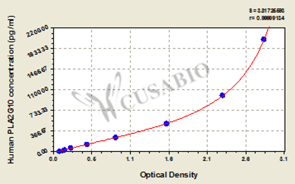 Human Group 10 secretory phospholipase A2 (PLA2G10) ELISA kit