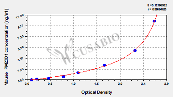 Mouse Probable carboxypeptidase PM20D1 (PM20D1) ELISA kit