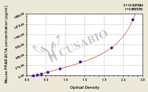 Mouse Peroxisome proliferator-activated receptor gamma coactivator 1-alpha (PPARGC1A) ELISA kit