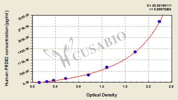 Human Peroxiredoxin 2 (PRDX2) ELISA kit