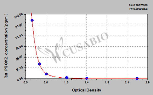 Rat Prokineticin-2 (PROK2) ELISA kit