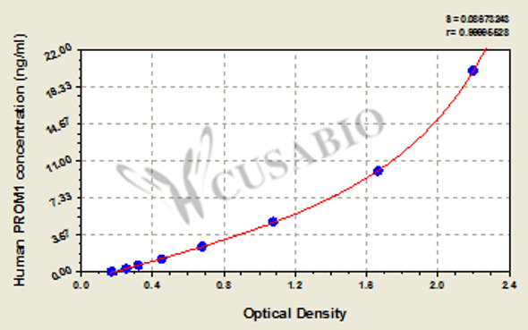 Human Prominin-1 (PROM1) ELISA kit