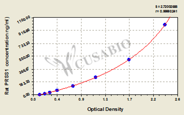 Rat Trypsin-1 (PRSS1) ELISA kit