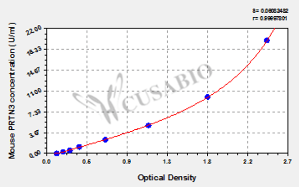 Mouse Myeloblastin (PRTN3) ELISA kit