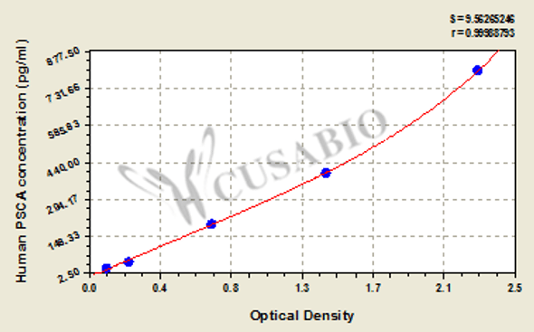 Human Prostate stem cell antigen (PSCA) ELISA kit