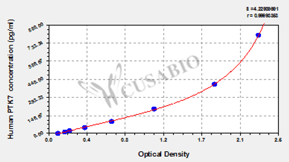 Human Inactive tyrosine-protein kinase 7 (PTK7) ELISA kit