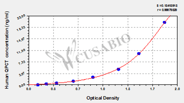 Human Glutaminyl-peptide cyclotransferase (QPCT) ELISA kit