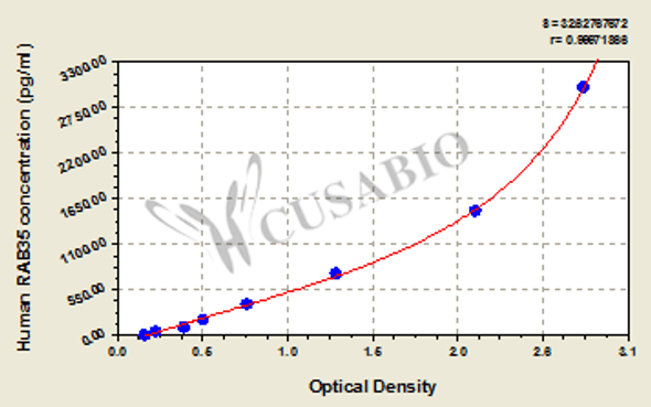 Human Ras-related protein Rab-35 (RAB35) ELISA kit