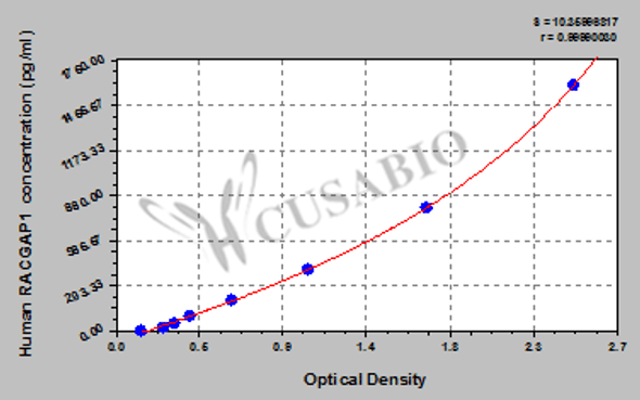 Human Rac GTPase-activating protein 1 (RACGAP1) ELISA kit