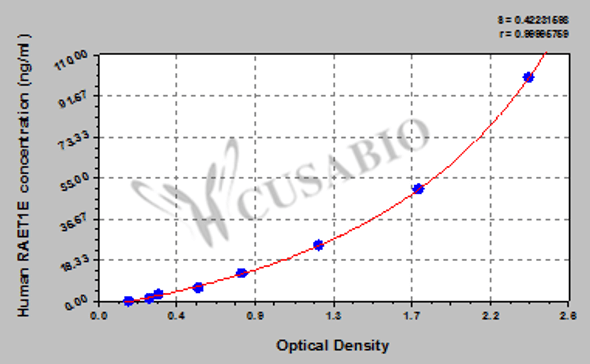 Human NKG2D ligand 4 (RAET1E) ELISA kit