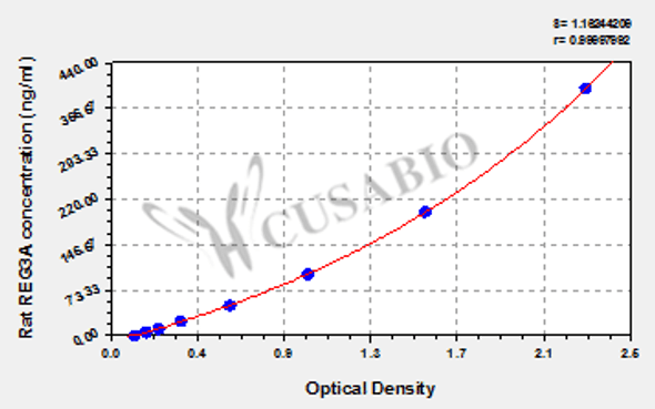 Rat Regenerating islet-derived protein 3-alpha (REG3A) ELISA kit