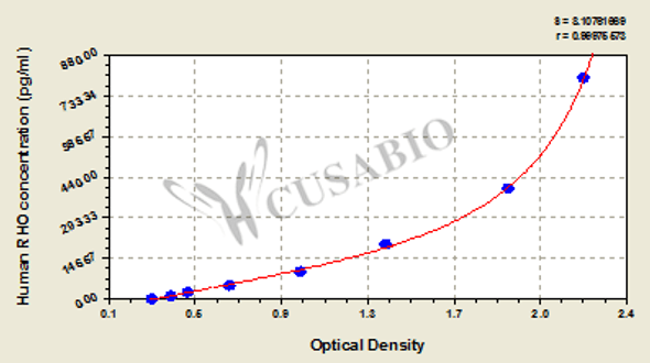 Human Rhodopsin (RHO) ELISA kit