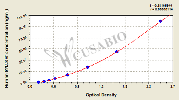 Human Ribonuclease 7 (RNASE7) ELISA kit