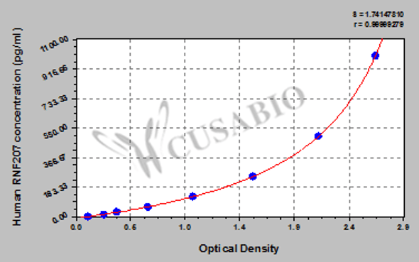 Human RING finger protein 207 (RNF207) ELISA kit