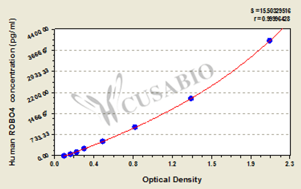 Human Roundabout homolog 4 (ROBO4) ELISA kit