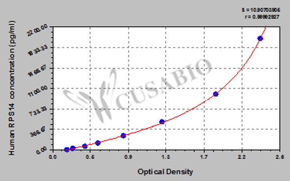 Human 40S ribosomal protein S14 (RPS14) ELISA kit