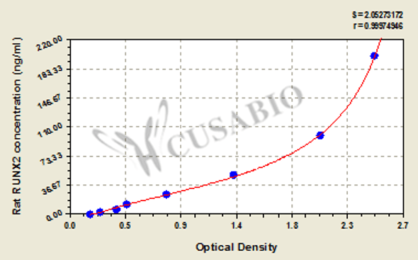 Rat Runt-related transcription factor 2 (RUNX2) ELISA kit