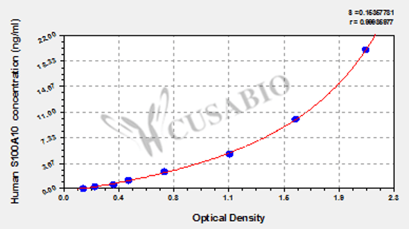 Human Protein S100-A10 (S100A10) ELISA kit