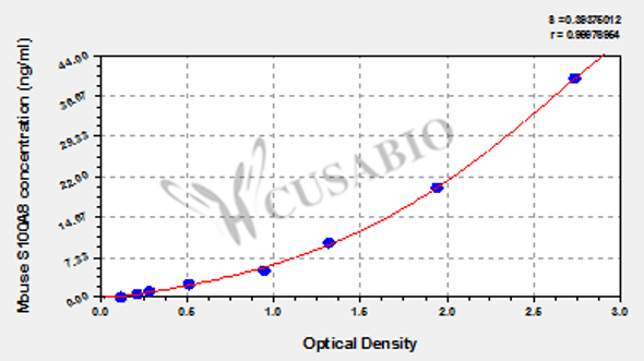 Mouse S100 calcium binding protein A8 (S100A8) ELISA kit