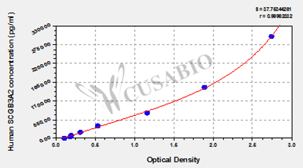 Human Secretoglobin family 3A member 2 (SCGB3A2) ELISA kit