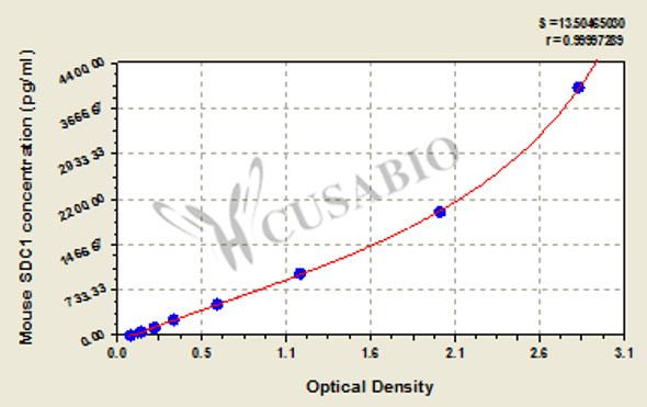 Mouse Syndecan-1 (SDC1) ELISA kit