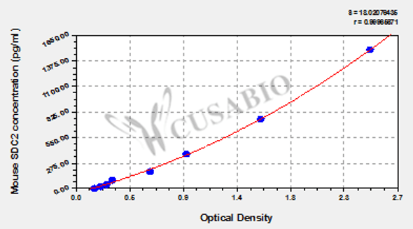 Mouse Syndecan-2 (SDC2) ELISA kit