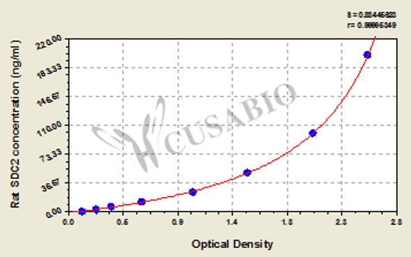 Rat Syndecan-2 (SDC2) ELISA kit