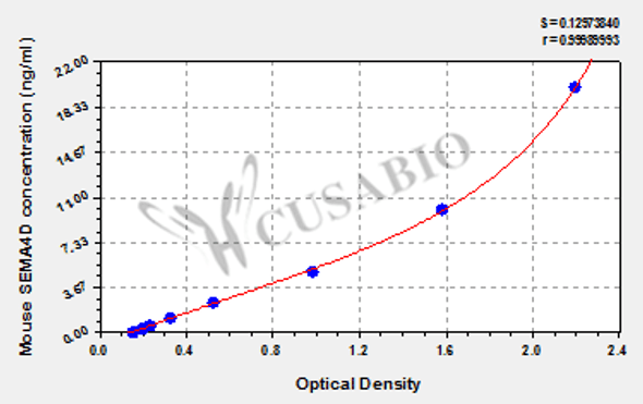 Mouse Semaphorin-4D (SEMA4D) ELISA kit