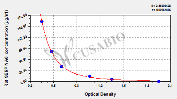 Rat Corticosteroid-binding globulin (SERPINA6) ELISA kit