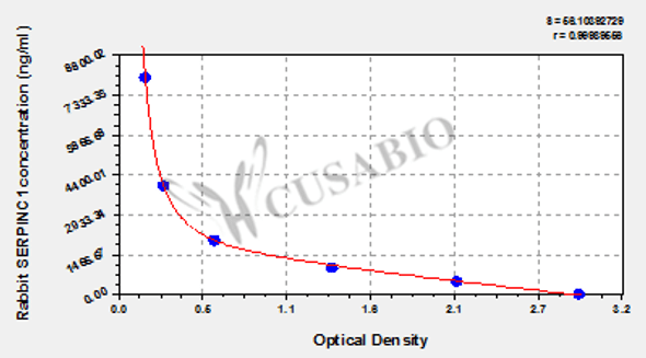 Rabbit antithrombin-III (SERPINC1) ELISA kit