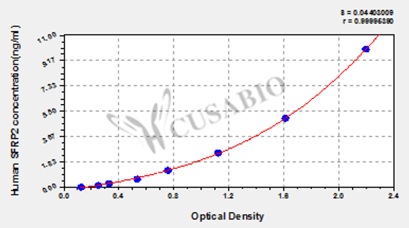 Human Secreted frizzled-related protein 2 (SFRP2) ELISA kit