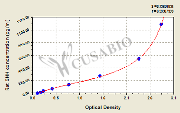 Rat Sonic hedgehog protein (SHH) ELISA kit