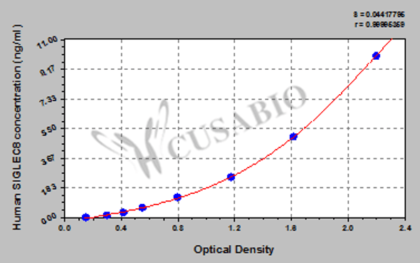 Human Sialic acid-binding Ig-like lectin 8 (SIGLEC8) ELISA kit