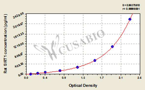 Rat NAD-dependent protein deacetylase sirtuin-1 (SIRT1) ELISA kit