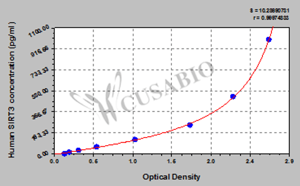 Human NAD-dependent deacetylase sirtuin-3, mitochondrial (SIRT3) ELISA kit