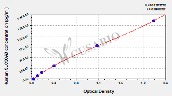 Human Zinc transporter 8 (SLC30A8) ELISA kit