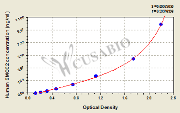 Human SPARC-related modular calcium-binding protein 2 (SMOC2) ELISA kit