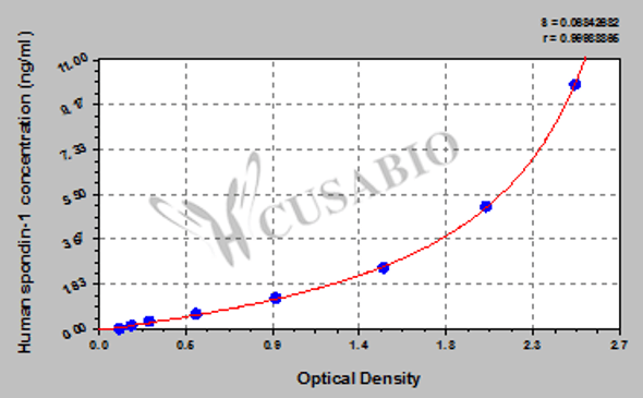 Human Spondin-1 (SPON1) ELISA kit