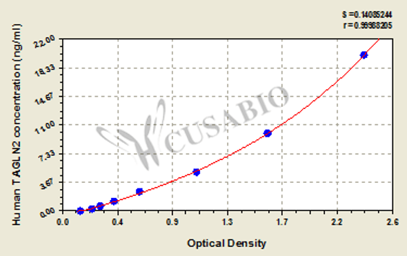 Human Transgelin-2 (TAGLN2) ELISA kit