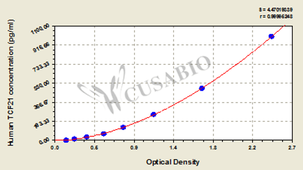 Human Transcription factor 21 (TCF21) ELISA kit