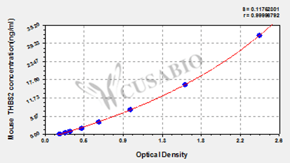 Mouse Thrombospondin-2 (THBS2) ELISA kit