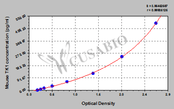 Mouse Thymidine kinase, cytosolic (TK1) ELISA kit