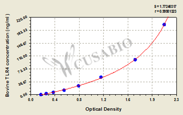 Bovine Toll-like receptor 4 (TLR4) ELISA kit